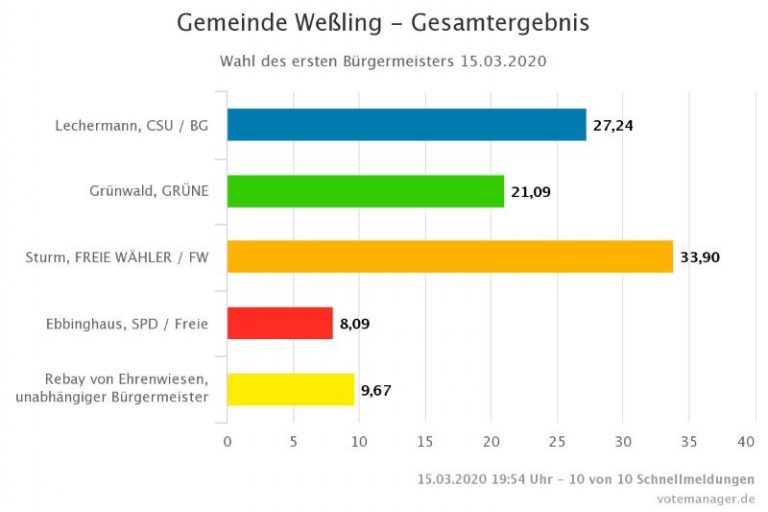 Grafik Gesamtergebis Bürgermeisterwahl 2020 Gemeinde Weßling