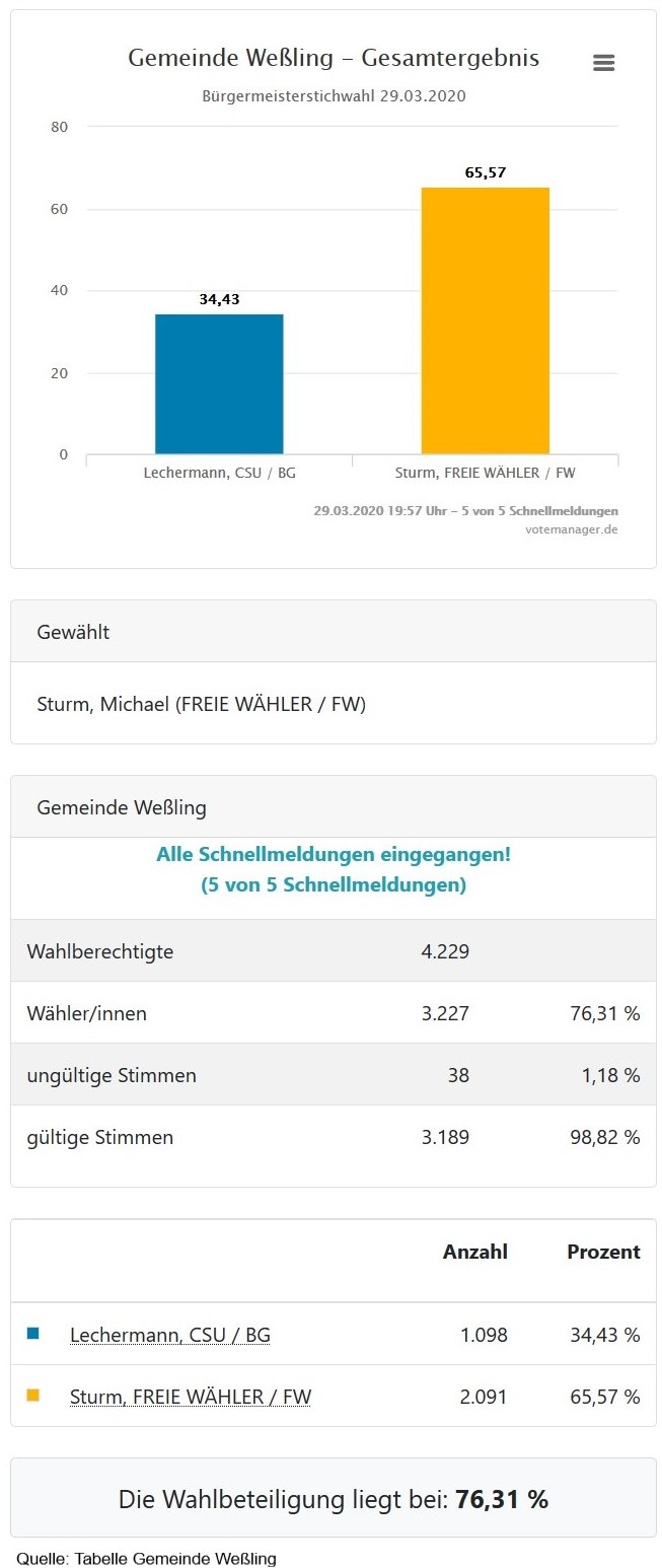 Grafik Gesamtergebis Bürgermeister-Stichwahl 29.03.2020 Gemeinde Weßling - Michael Sturm mit 65,57% als 1. Bürgermeister gewählt