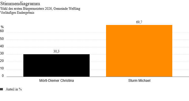 Diagramm Bürgermeisterwahl 08.03.2026 Gemeinde Weßling