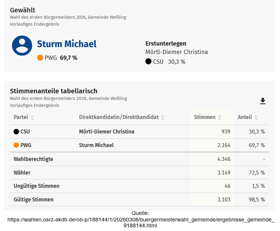 Vorläufiges Endergebnis zur Bürgermeisterwahl am 08.03.2026 in der Gemeinde Weßling