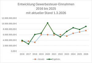 Gewerbesteuer-Einnahmen 2016-2025